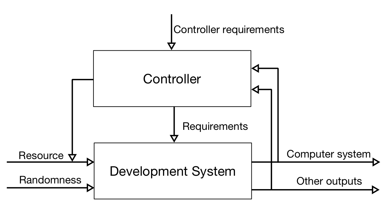 Management model in control system style