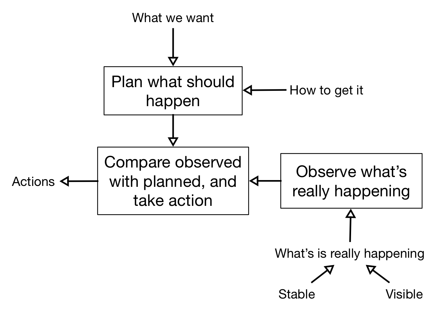 Model of management system